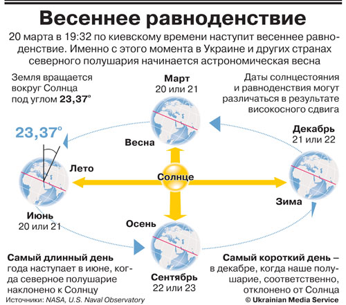 По рисунку 129 определите когда наступают дни осеннего и весеннего равноденствия